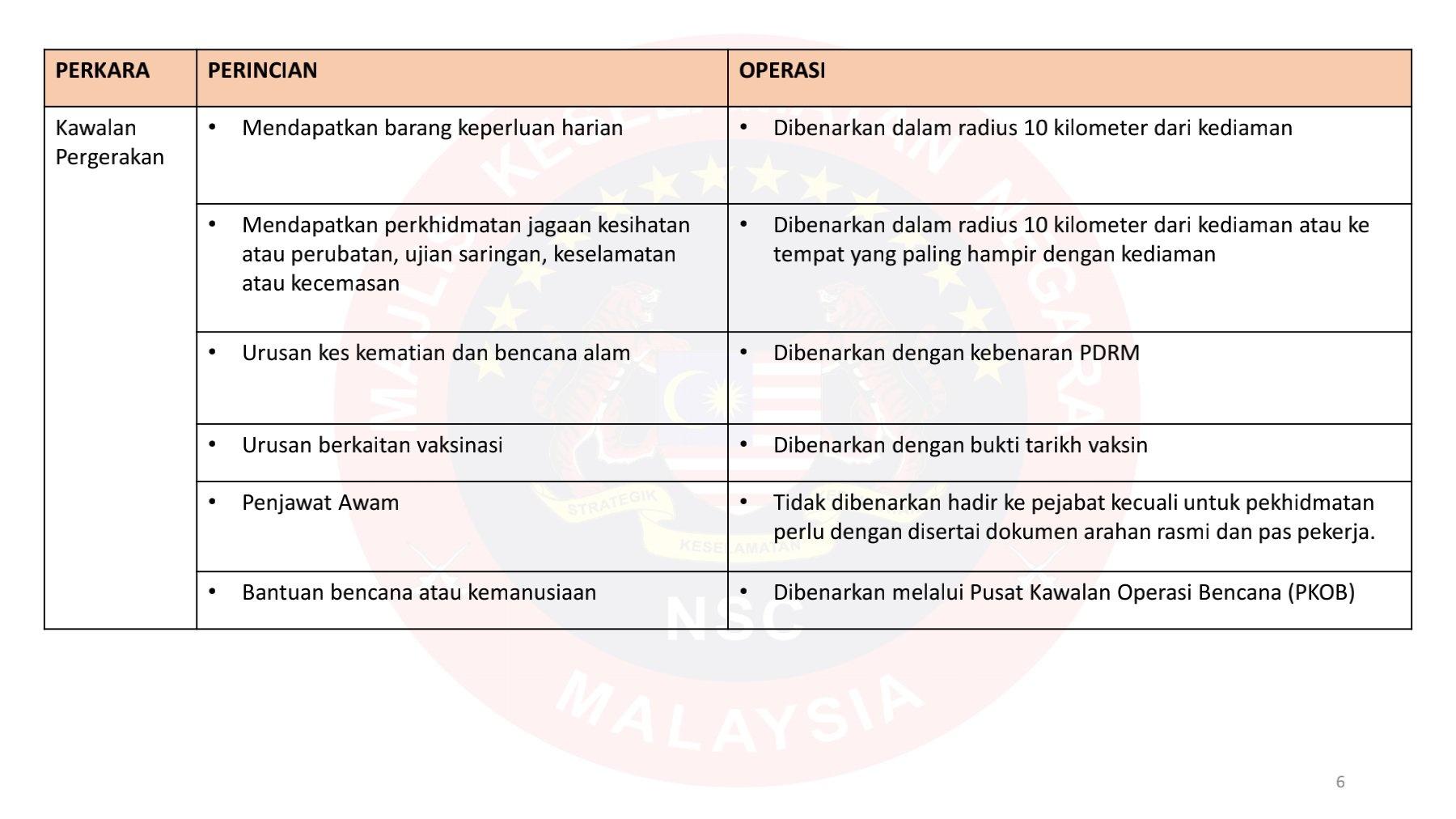 RINGKASAN SOP PKP MKN (DIBENARKAN) 1 JUN 2021 HINGGA 14 JUN 2021